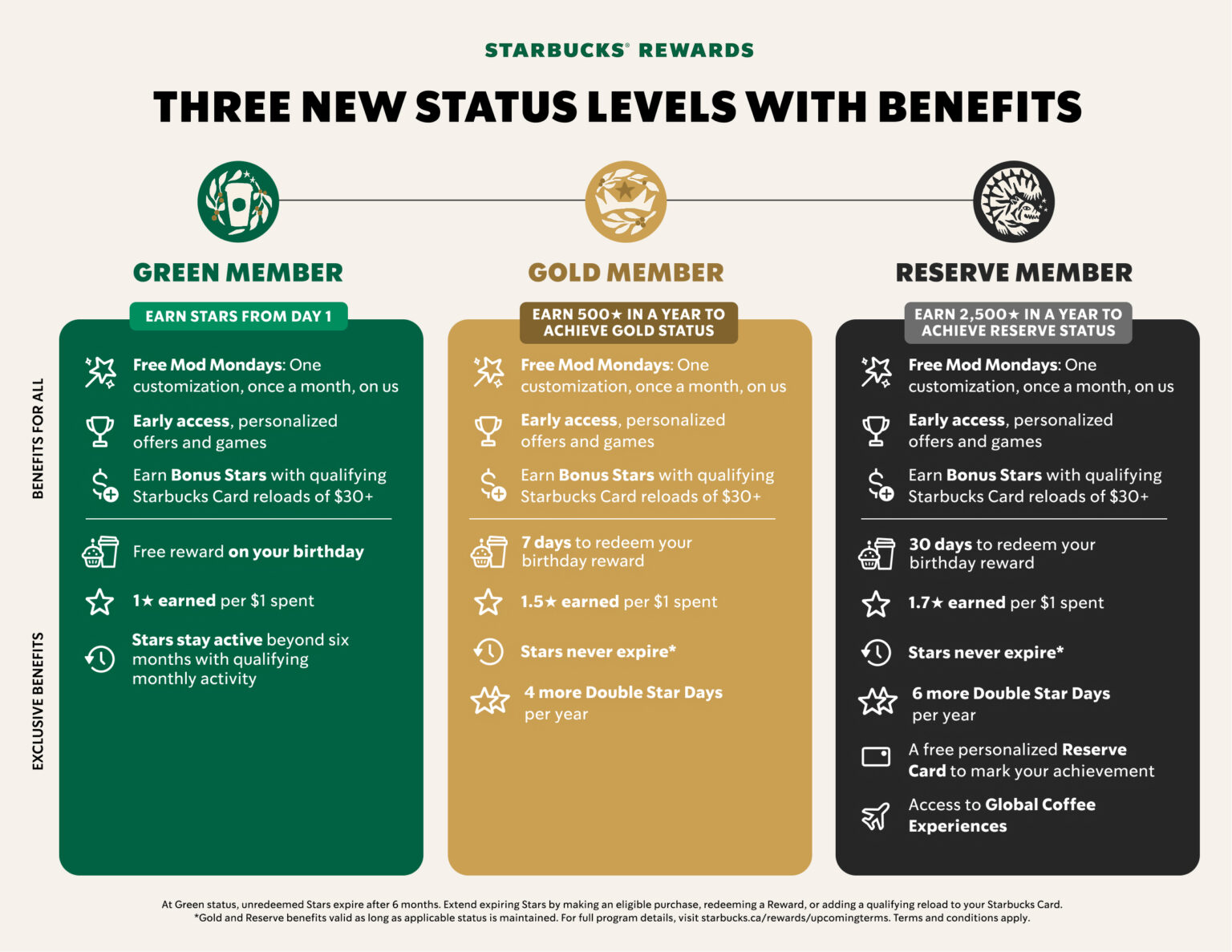 Starbucks Rewards three-tier membership infographic